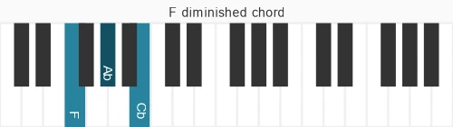 Piano voicing of chord F dim